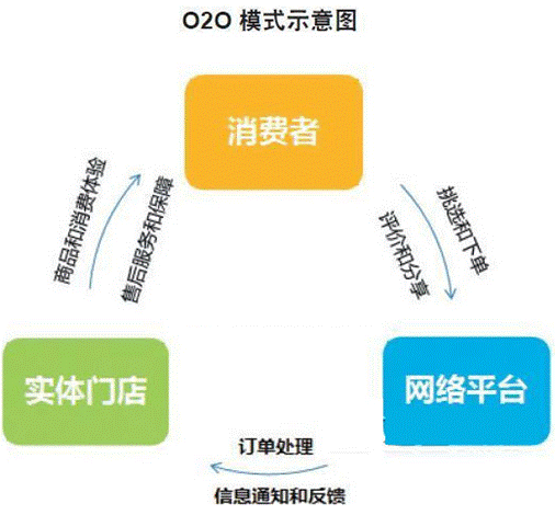 o2oʲô˼o2o̘I(y)ģʽʲô˼2